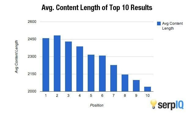 content length of top 10 results - private blog network