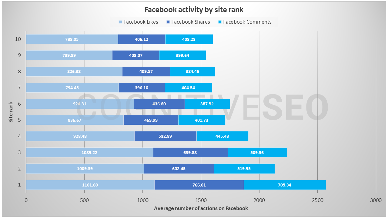 فعالیت فیس بوک بر اساس رتبه سایت - شبکه وبلاگ خصوصی