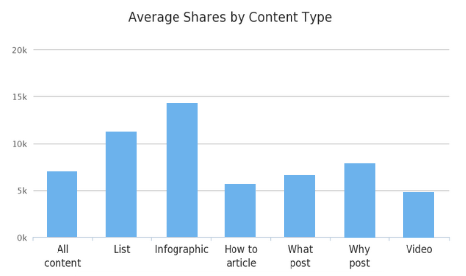 average shares by content type - private blog networks