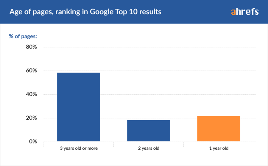 age of pages in google top 10 results - private blog networks