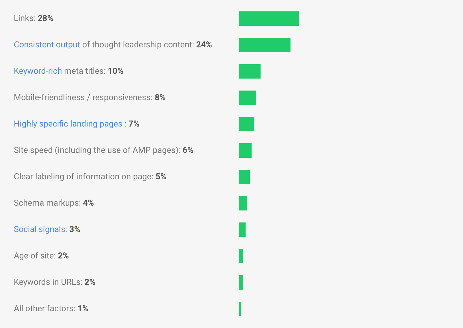 ranking factors for google's algorithm - private blog networks