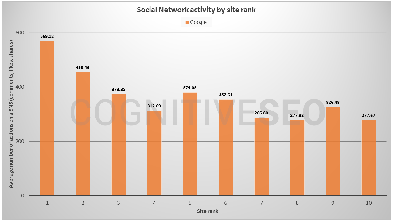 social network activity by site rank - private blog network