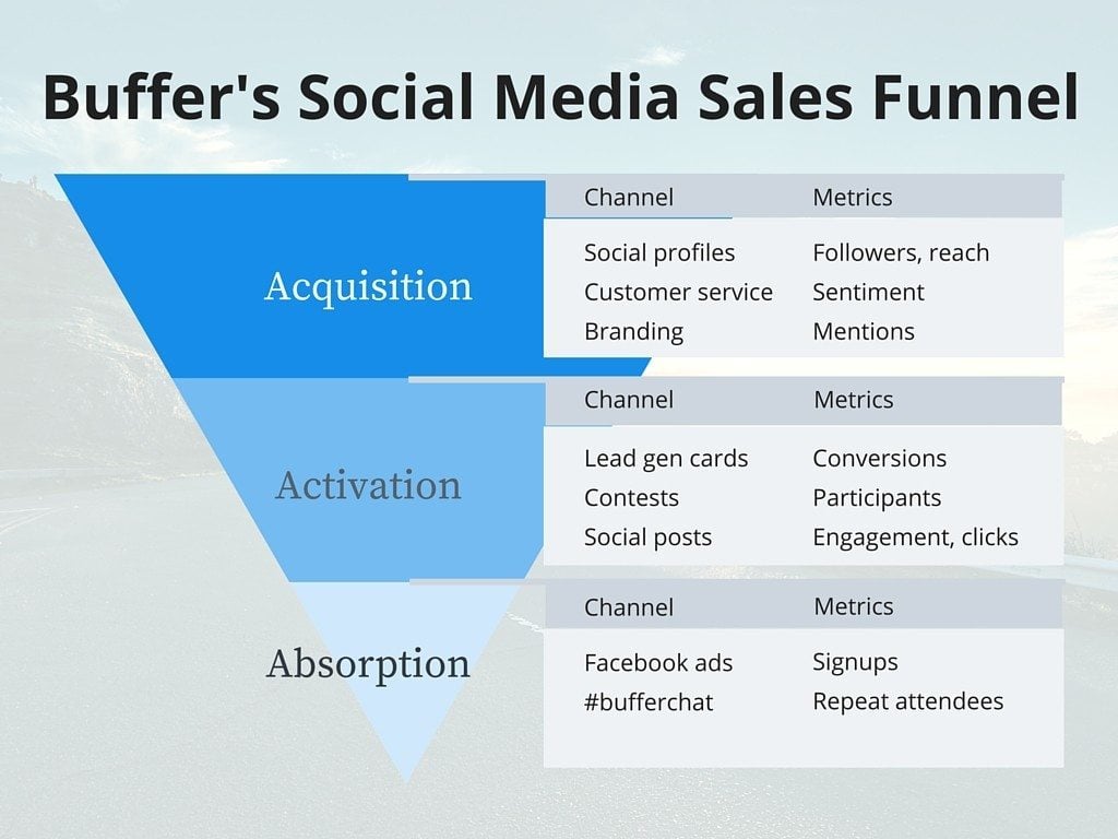 Buffer Social Media Sales Funnel