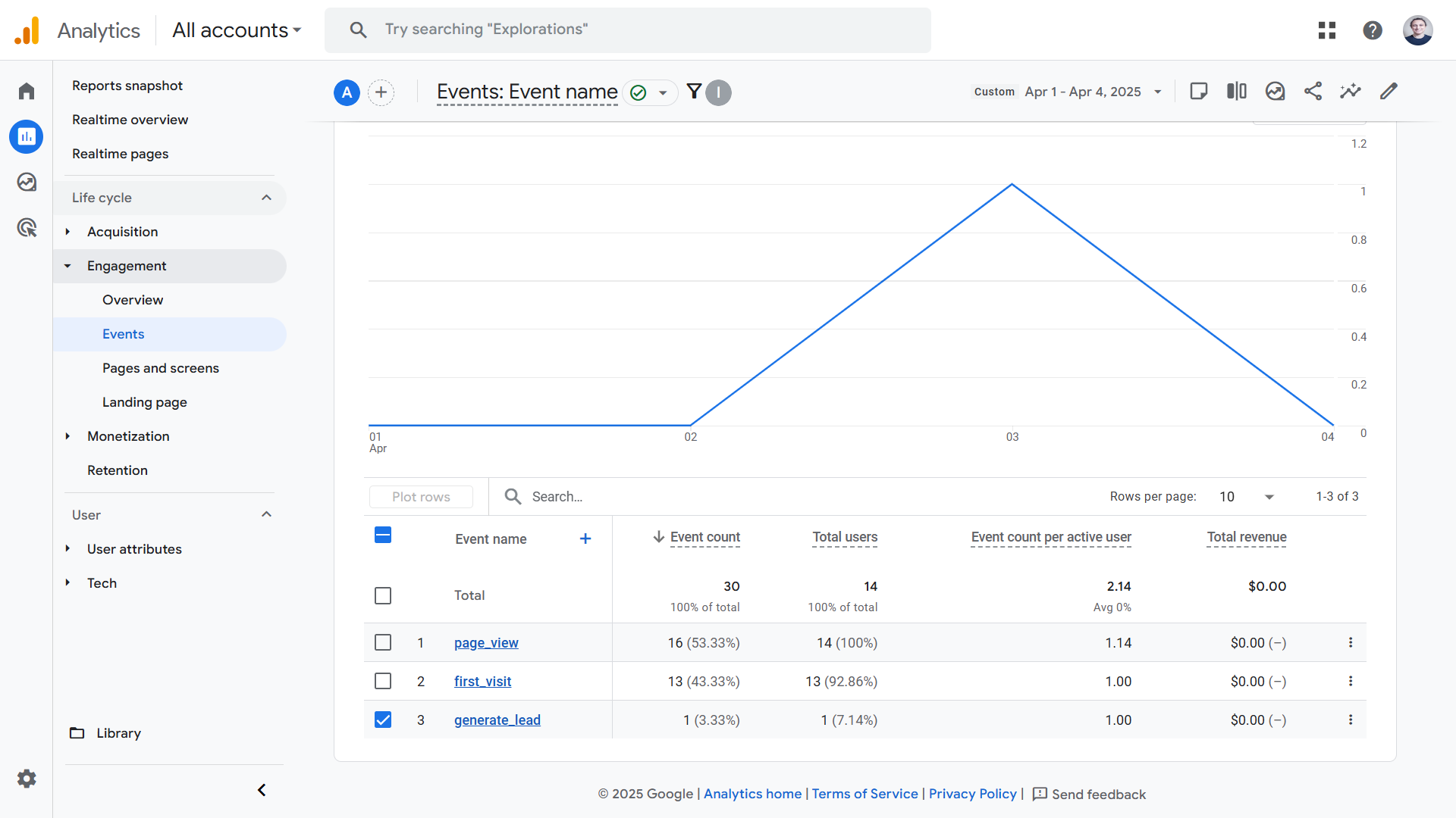 Google Analytics key events report page with a line graph shown for one selected event.