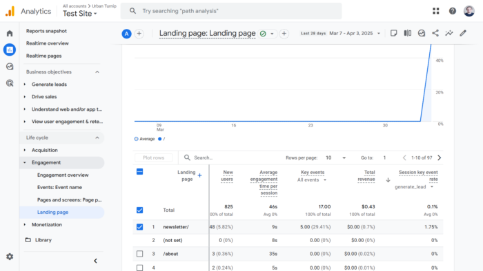 Google Analytics Conversion Tracking: Step-by-Step Guide With Examples