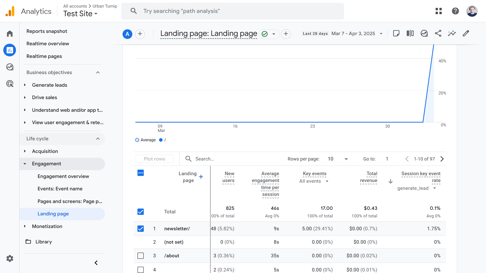 Google Analytics landing page report.