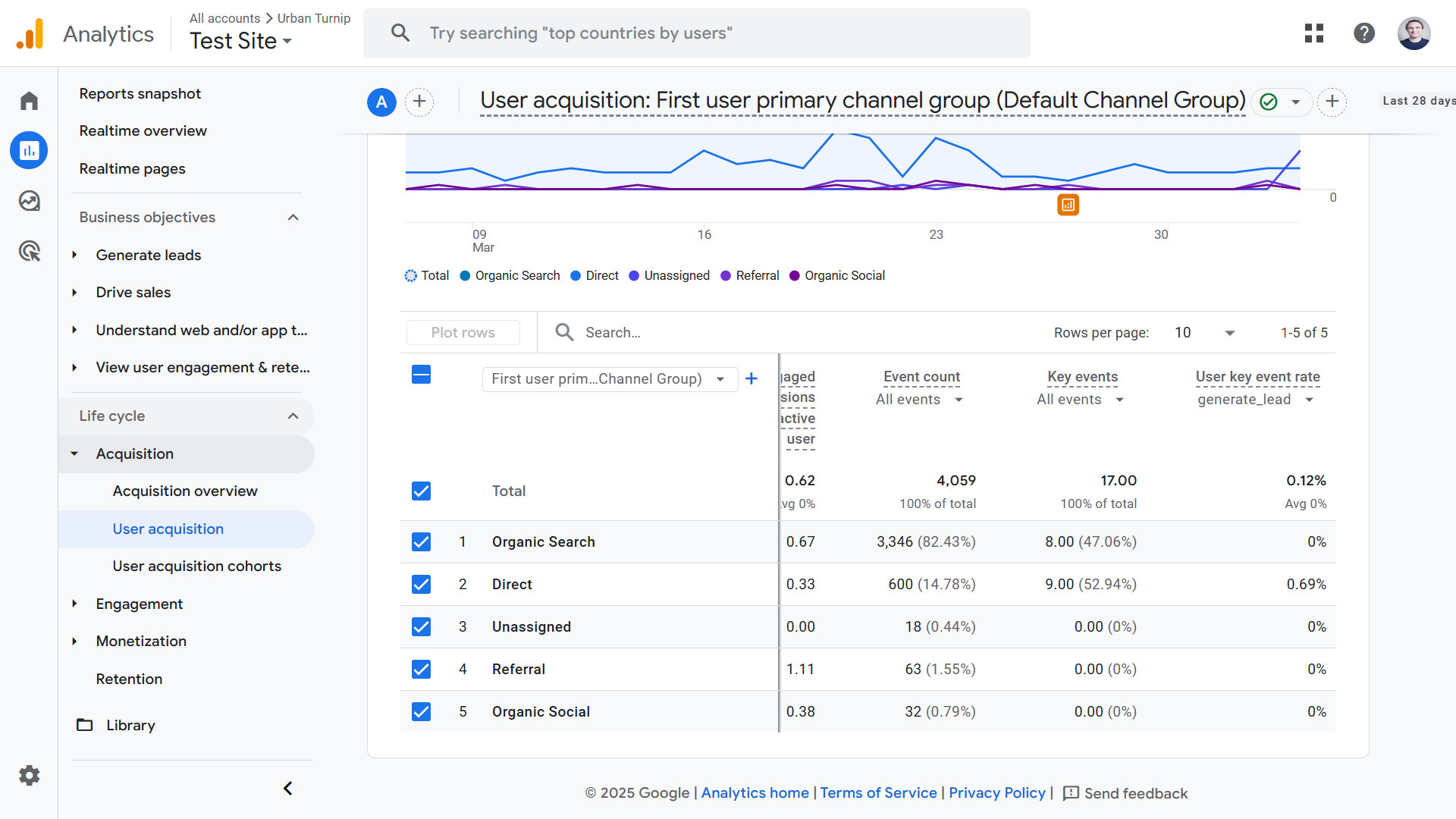 Google Analytics user acquisition report with specific channels shown.
