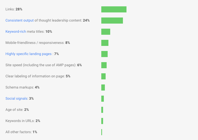 Your Guide to Google s Algorithm in 2017 All Ranking Factors Updates Changes