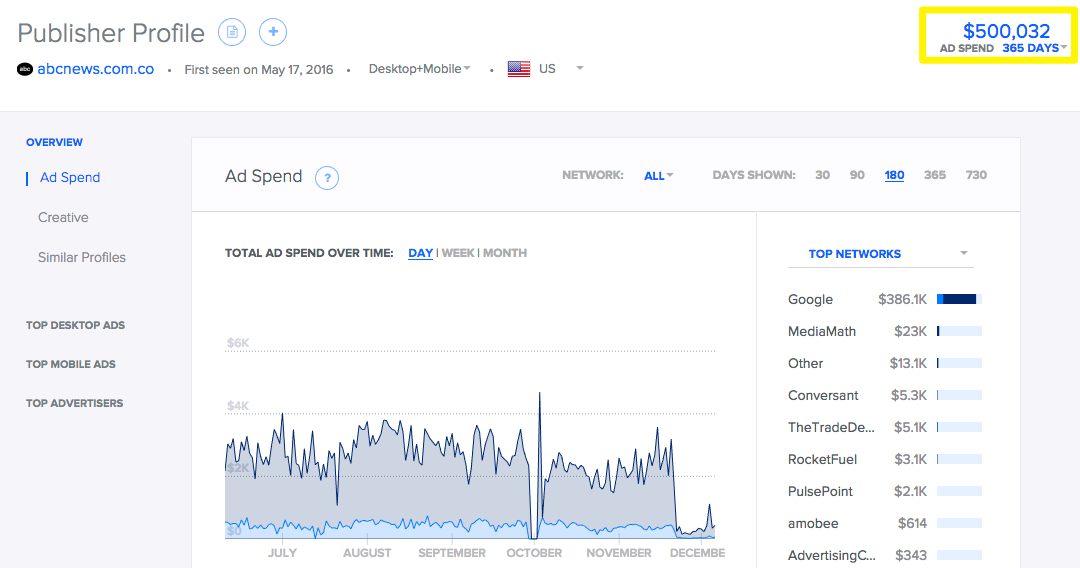 abcnews com co ad revenue