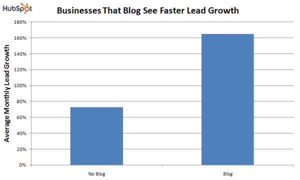 businesses that blog