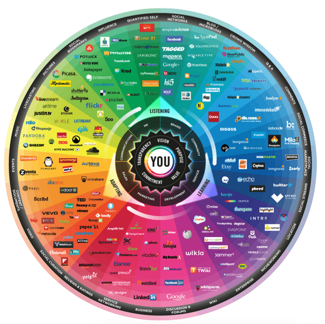 círculo de redes sociais