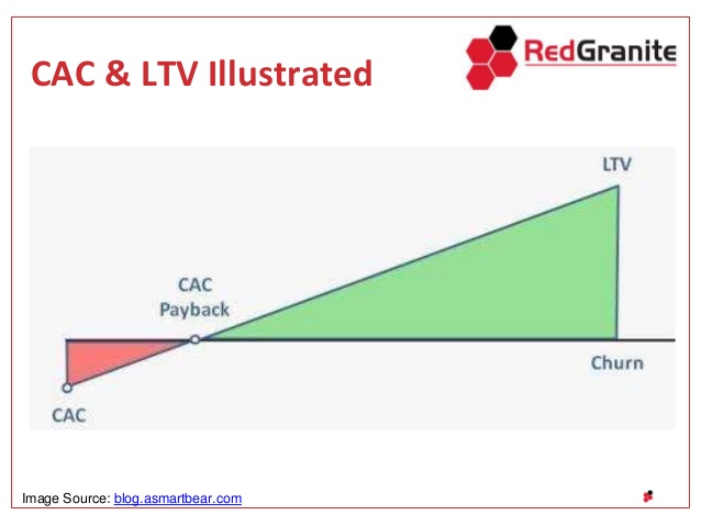 customer acquisition cost and lifetime value cac ltv 8 638