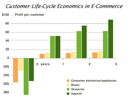 customer life cycle economics in ecommerce