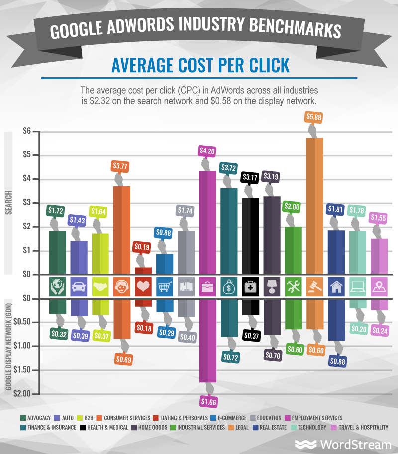 google adwords industry benchmarks