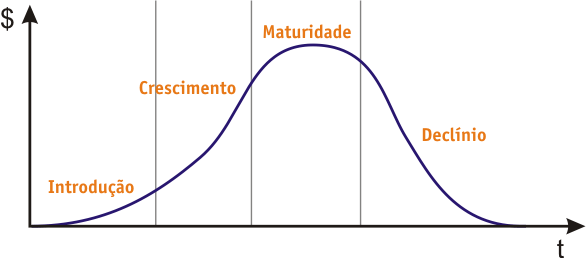 gráfico de etapas de crescimento e declinio