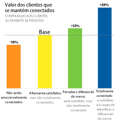 grafico de porcentagem de clientes conectados e clientes satisfeitos