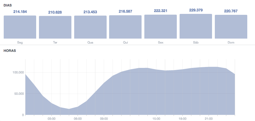 gráficos do facebook insights de analytics do facebook