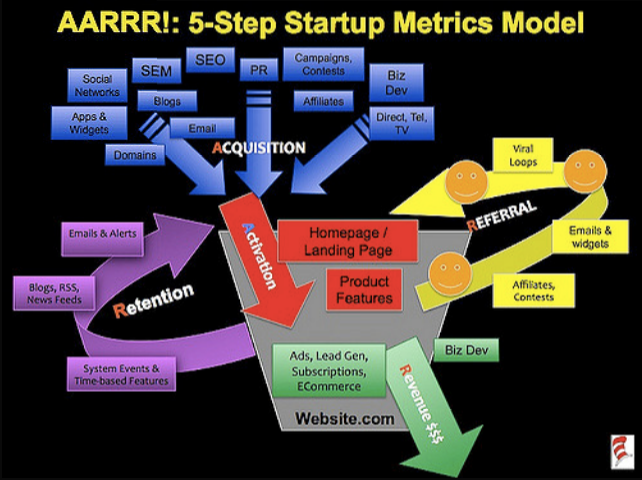 dave mcclure 5 startup metrics model