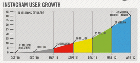 Graphique de croissance des utilisateurs d'Instagram marketing sur les réseaux sociaux