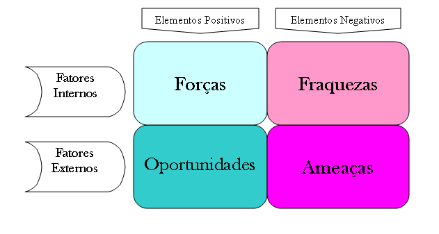 Analise Swot Ou Fofa Guia Como Encontrar Pontos Fortes E Fracos 9020