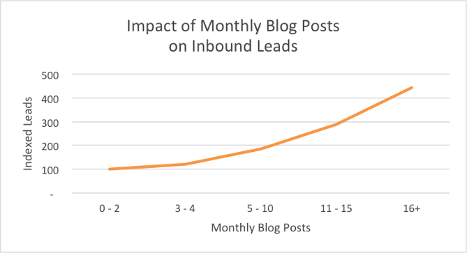 monthly blog posts to inbound leads