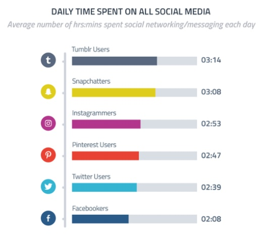 time spend on social media social media marketing guide