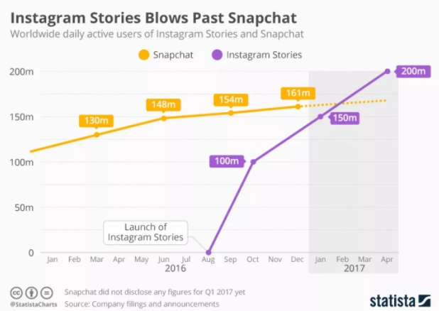 histoires instagram marketing sur les réseaux sociaux 
