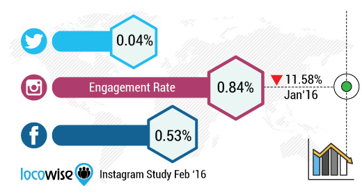 guide des médias sociaux instagram engagement 