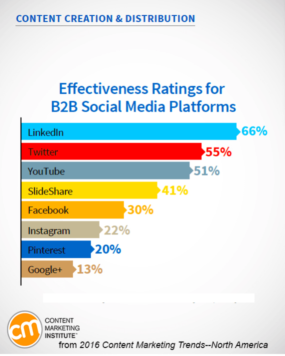 social media marketing content marketing trends chart