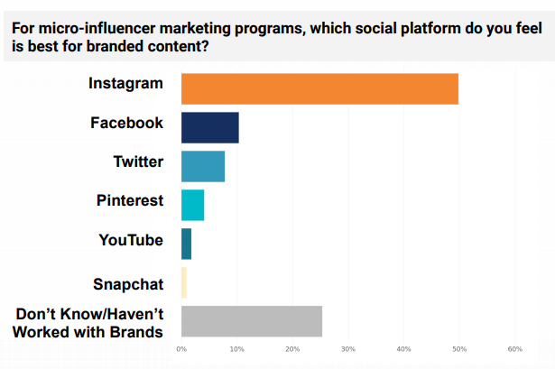 marketing des médias sociaux instagram graphique de marketing d'influence