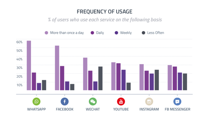 tableau de fréquence d'utilisation du marketing sur les réseaux sociaux