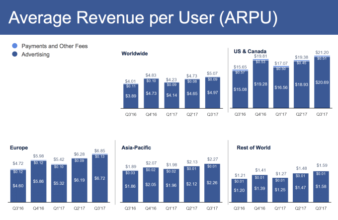 social media marketing guide average revenue per user