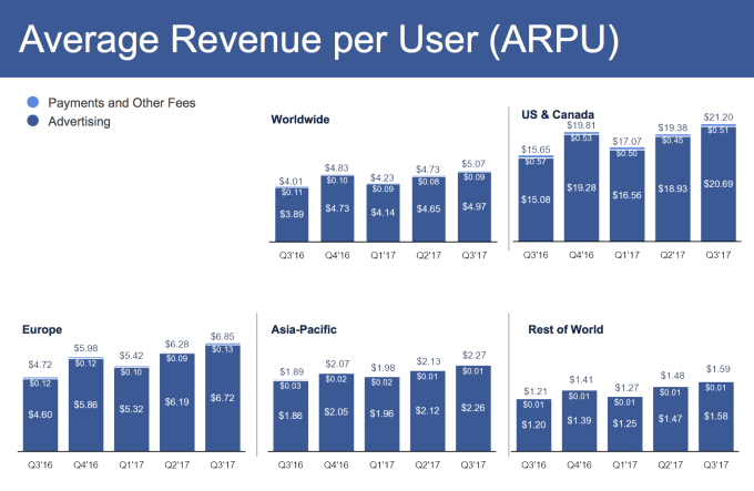 social media marketing guide average revenue per user 