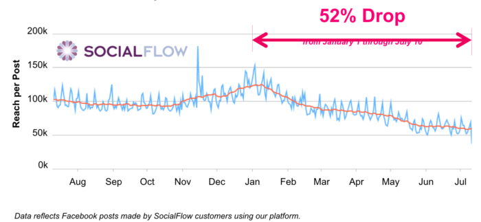 graphique de baisse organique du marketing des médias sociaux du flux social