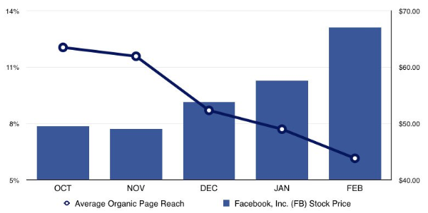 guide de marketing des médias sociaux, la portée organique est en baisse 