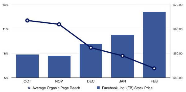 social media marketing guide organic reach is down 