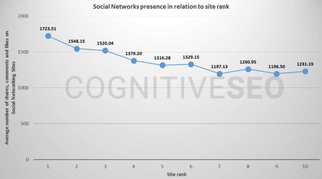 guide de classement impact des réseaux sociaux sur le classement du site