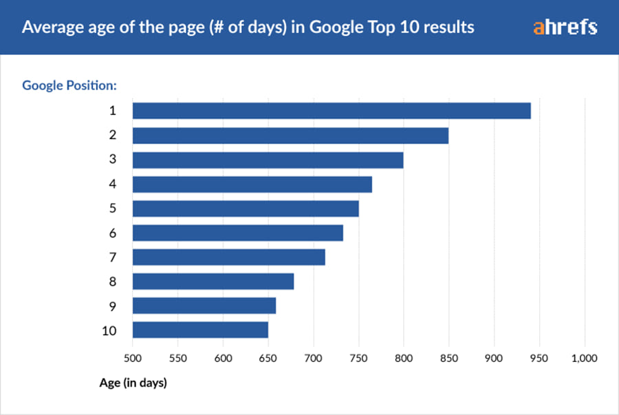ranking guide age of top ranking google pages 