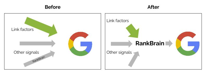 How to Rank Tomorrow By Reading RankBrain's Mind Today