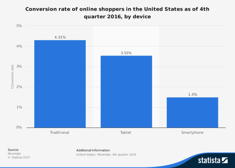 Here’s Why You Should Almost Always Prioritize Traffic Over Conversions