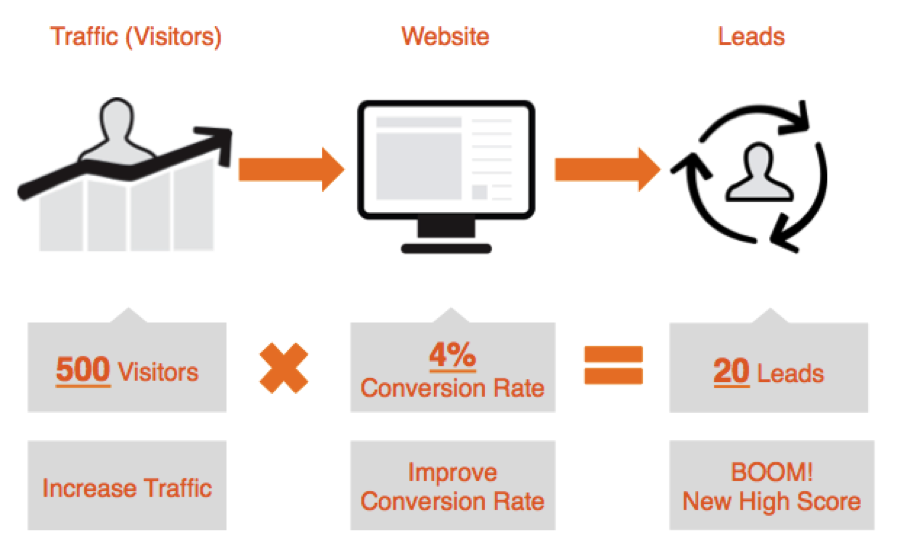 Трафик стать. Конверсия в веб-дизайне. What is Conversion. Conversion rate. Lead Conversion.