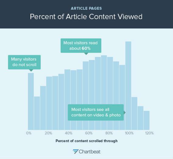 percent of content scrolled through