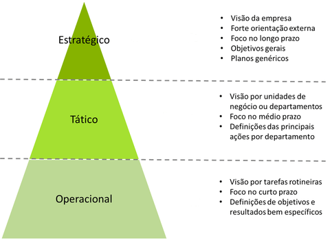 pirâmide de estratégias para planejamento
