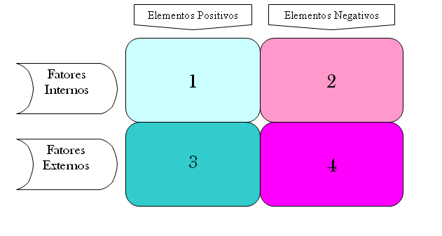 quadrantes para implementação de análise SWOT