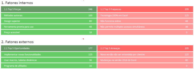 tabela de fatores internos e externos no planejamento estratégico