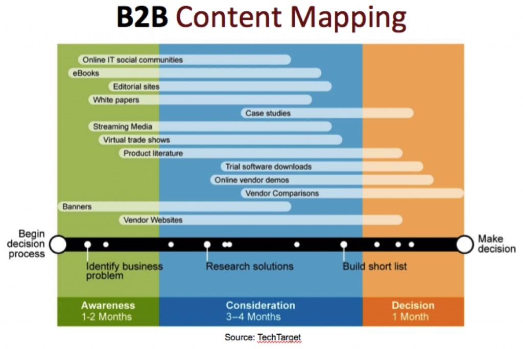 b2b content mapping