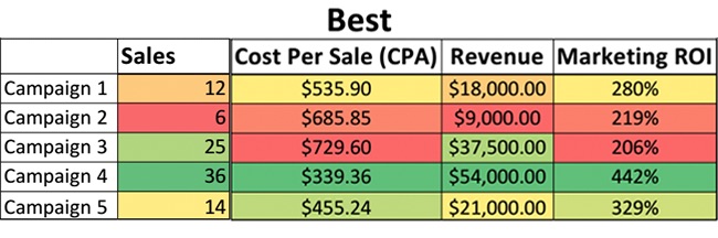 best ppc metrics