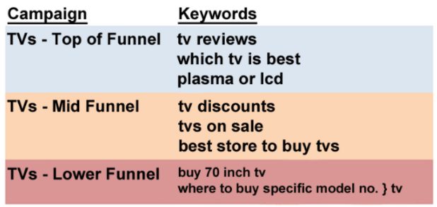 campaign and corresponding keywords - Keyword research expert