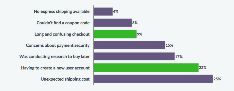 7 Remarkably Simple Methods To Boost Checkout Conversion Rates - Usability  Geek