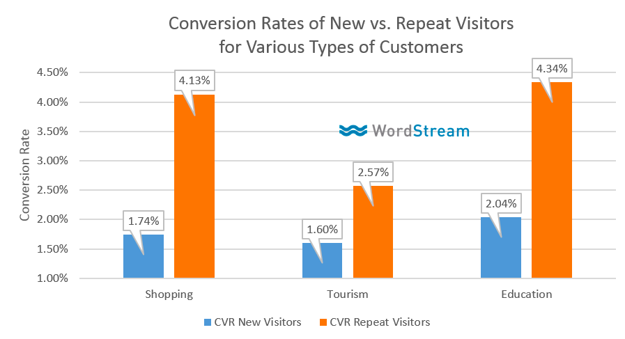conversion rates for new vs repeat visitors